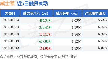 凤凰配资 威士顿：6月24日融资买入1349.83万元，融资融券余额1.05亿元