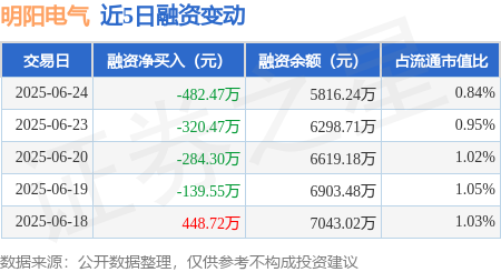 掌上乾坤 明阳电气：6月24日融券卖出2200股，融资融券余额5887.13万元