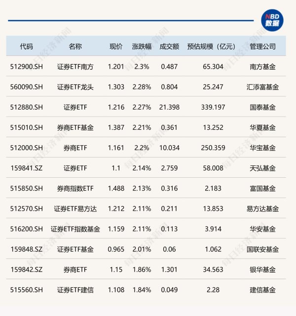 金御优配 行业ETF风向标丨券商股盘中爆发，多只证券相关ETF半日涨幅超2%